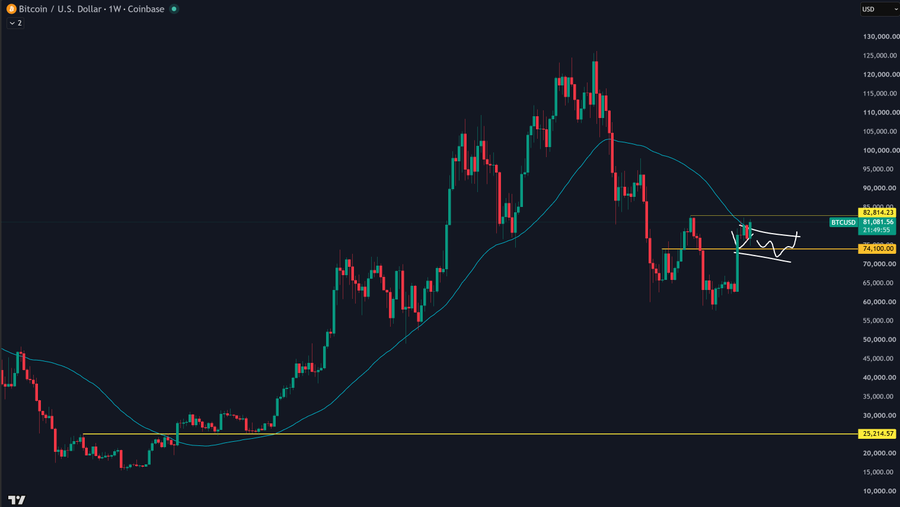 A Bitcoin/USD weekly Coinbase chart on TradingView showing BTC priced at $81,081.56, with key levels marked at $83,414.23 and $74,100.00, illustrating the consolidation pattern that contextualizes the author's cautious advice about buying BTC now.
