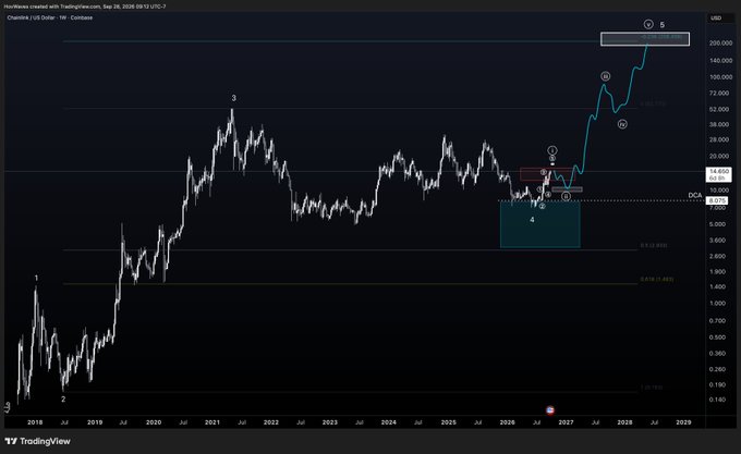 A TradingView chart displays Chainlink (LINKUSD) with an Elliott Wave count showing an extended Wave 5 projection target of $143.171 marked near the top, while a red short-term target sits at $14.60 within a highlighted accumulation zone around the $4.000 area, supporting the poster's bullish case for LINK reaching $200.

A TradingView chart of Chainlink (LINKUSD) labeled Sept 26, 2026, shows an Elliott Wave count projecting a Wave 5 target at $143.171, with current price near $14.60 above a DCA zone around $4.000, visually reinforcing the post's long-term bullish $200 price ambition for LINK.