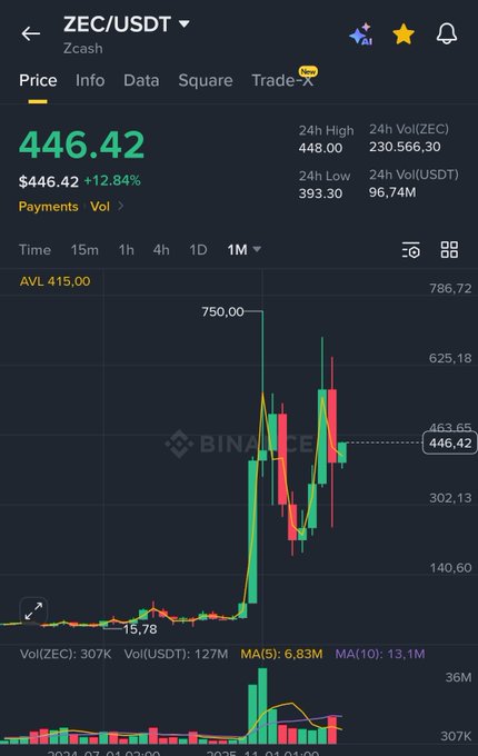 A Binance trading chart for ZEC/USDT (Zcash) on a monthly timeframe shows a dramatic price spike, currently at $446.42 (+12.84%), with the 24-hour high reaching $448.00 and a notable wick touching $750.00 against an otherwise low price history around $15.78 — highlighting the sharp and unusual bullish breakout referenced in the post.