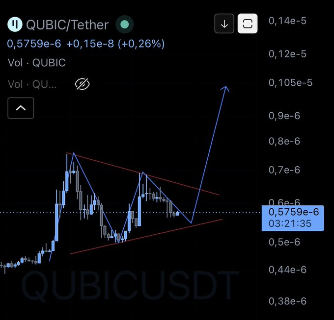 A TradingView chart of QUBIC/Tether (QUBICUSDT) showing a price of 0.5759e-6, up +0.26%, with a symmetrical triangle pattern drawn in blue and red trend lines.