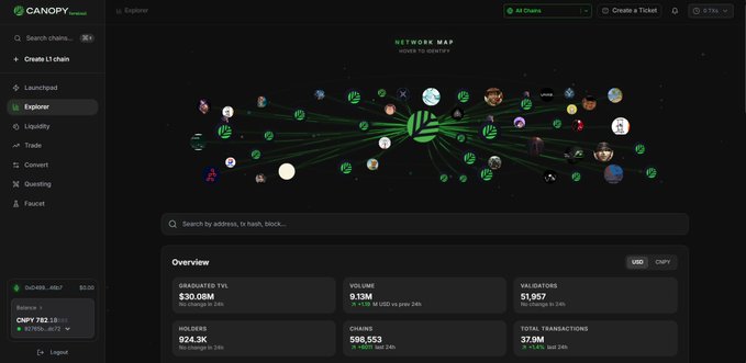 A screenshot of the Canopy (CNPY) Network Explorer dashboard shows a network map with nodes radiating outward from a central CNPY hub, connecting to various chains. The overview stats display a $30.08M graduated TVL, 9.13M volume, 51,857 validators, 924.3K holders, 598,553 chains, and 37.9M total transactions. This visual supports the post's claim about Canopy's unique mission of being a chain designed to help other chains grow and eventually "leave the nest," even at its own expense.