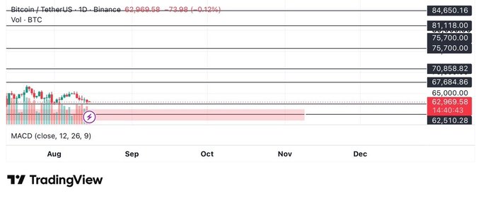 A TradingView 1D chart of Bitcoin/USDT on Binance shows BTC trading at $62,969.58 (-0.12%), with horizontal support and resistance levels marked at $62,510.28, $65,000.00, $67,684.86, $70,858.82, $75,700.00, $81,118.00, and $84,650.16—visually reinforcing the post's call for patience around the $62.5K support before eyeing upside targets at $67.7K, $70.8K, and $75.7K.