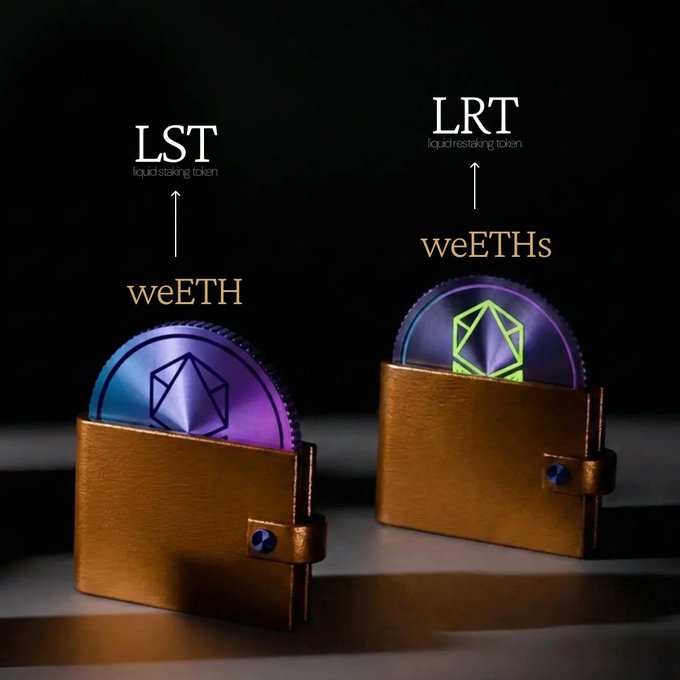 A graphic showing two leather wallets holding Ethereum tokens, labeled 'LST (liquid staking token) weETH' and 'LRT (liquid restaking token) weETHs'.