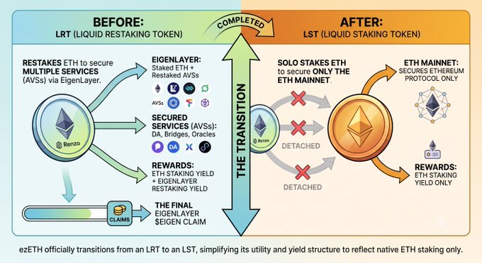 The image illustrates ezETH's transition from a Liquid Restaking Token (LRT) to a Liquid Staking Token (LST), showing that it previously restaked ETH via EigenLayer and Renzo to secure multiple services (AVSs like DA, Bridges, Oracles), earning ETH staking yield plus EigenLayer restaking yield plus the final EigenLayer/SEIGEN claim, but now is "detached" from those services and solely stakes ETH to secure the Ethereum mainnet for ETH staking yield only.