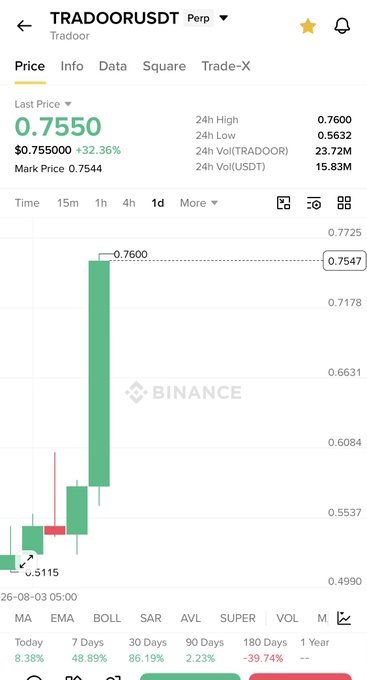 A Binance perpetual futures chart for TRADOORUSDT shows a massive bullish green candle surging from ~$0.5115 to a 24h high of $0.7600, with the last price at $0.7550 (+32.36%) and 24h volume of 23.72M TRADOOR—visually supporting the post's claim of a ~40% rally and serving as promotional evidence to hype a similar expected move on the token $Aria.
