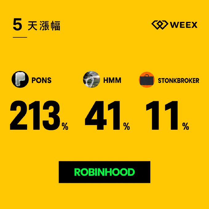 A yellow promotional graphic from WEEX displays 5-day price increases for three cryptocurrencies: PONS at 213%, HMM at 41%, and STONKBROKER at 11%, with a 'ROBINHOOD' button at the bottom.