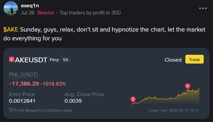 A social media trading post by user 'exeq1n' marked 'Bearish' titled 'Top traders by profit in 30D', showing a closed AKEUSDT perpetual position with a PNL of -17,386.29 (-1018.63%) and entry price 0.0012841.