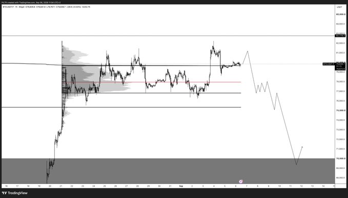 A TradingView chart of $BTCUSD on a 1-hour timeframe displays price action oscillating between approximately 78,500 and 82,500, with a gray projected path on the right showing a sharp rally toward the 84,000–84,500 resistance zone before a steep decline into the 70,000–71,000 demand area, aligning with the post's "ideal scenario" roadmap for Bitcoin.