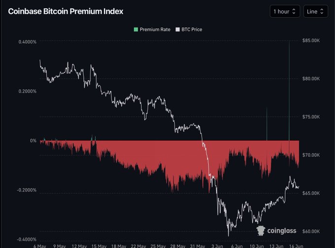 The image depicts an upward-sloping Bitcoin price chart that displays the trading volume on Coinbase Premium Index. There are fluctuations in the graph, indicating the varying levels of demand for Bitcoin at different times. While a few days have seen a decrease in trading activity, the overall trend seems to be upwards. The post is focused on long-term investing and advises waiting patiently for the market to recover with increased trading volume before planning any investments. It emphasizes that institutions play a significant role in driving Bitcoin's price trends through continuous unloading of supply.