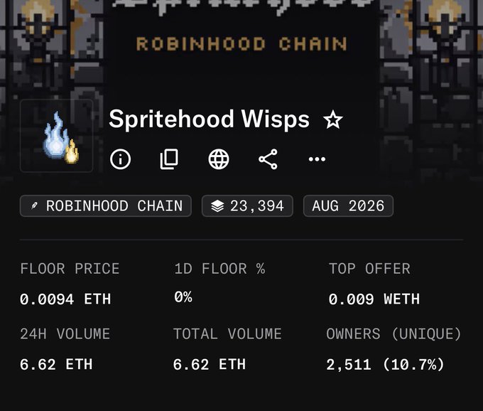 A screenshot of an OpenSea listing for the "Spritehood Wisps" NFT collection on Robinhood Chain, showing a floor price of 0.0094 ETH, top offer of 0.009 ETH, 2,511 unique owners, and 6.62 ETH in 24H volume. The image illustrates post-mint performance of the Spritehood Wisps collection, which appears to be holding a low floor price with limited trading activity, reflecting early market sentiment for the newly launched project.