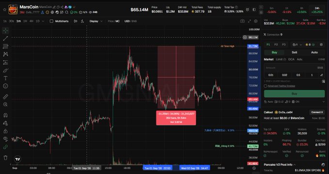 A cryptocurrency trading chart for MarsCoin showing a price of $65.14M with a 24-hour trading volume of 36,398,268, displaying candlestick patterns on a dark background.