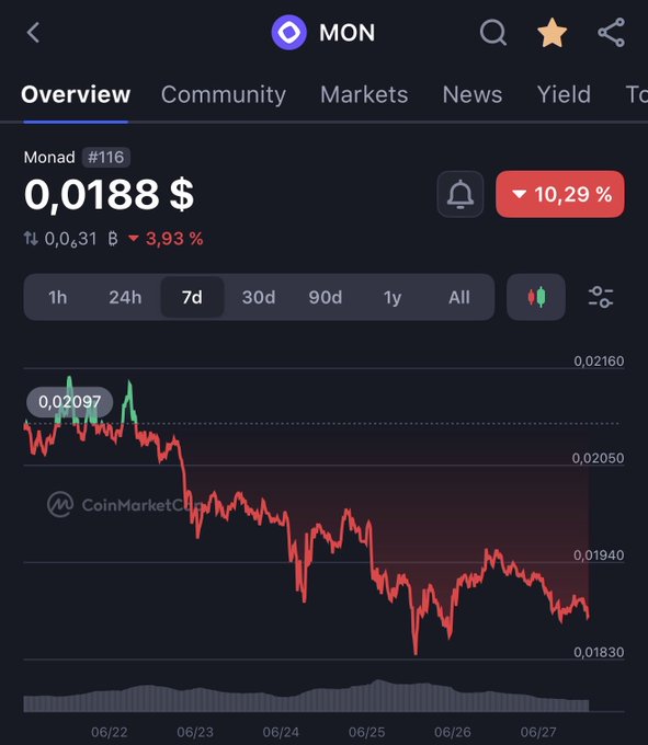 Monad (MON) cryptocurrency overview on CoinMarketCap showing price at $0.0188, down 10.29% (3.93%), ranked #116, with a 7-day chart displaying a significant downtrend.