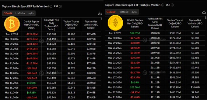 The image displays daily ETF historical data tables for Bitcoin (toplam Bitcoin Spot ETF) and Ethereum (toplam Ethereum Spot ETF), showing fund flows in ABD Doları. The tables reveal a significant daily net outflow of -$294.62M from Bitcoin ETFs on June 1, 2026, while Ethereum ETFs saw a modest inflow of $14.89M on the same date, matching the post's description of continued exit pressure in spot Bitcoin ETFs despite slightly better Ethereum flows.