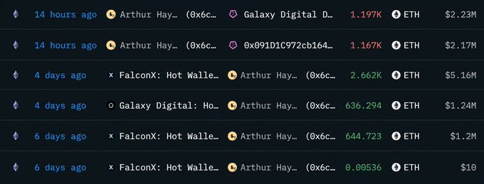 A screenshot of cryptocurrency transactions involving 'Arthur Hay...' receiving ETH from addresses associated with 'Galaxy Digital' and 'FalconX: Hot Wallet,' with amounts ranging from 0.00536 ETH ($10) to 2.662K ETH ($5.16M).