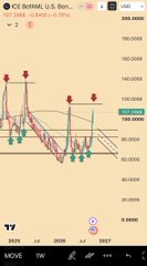 A candlestick chart of the CBOE Interest Rate Composite Index ($CPG) showing volatility with notable swing highs and higher lows in the 90,000–130,000 range, illustrating the "Bessent Bond Volatility Playbook" as successive volatility spikes build upward pressure before potential reversal.