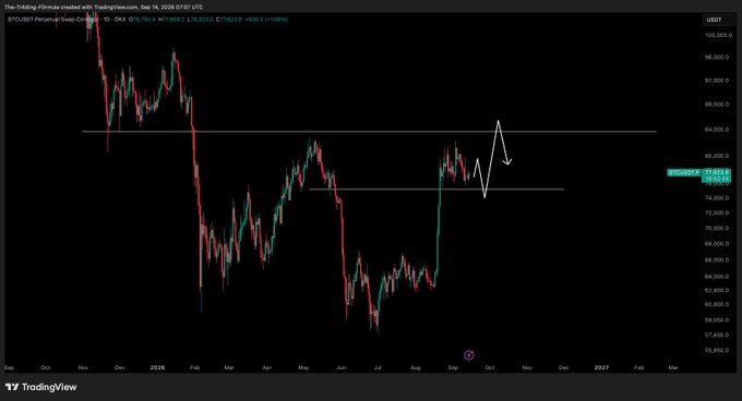 A TradingView daily candlestick chart of Bitcoin (BTC/USD) created on September 14, 2026 shows price trading around $77,911 after a +108% rally, with white trendline drawings and a downward arrow near recent resistance suggesting potential rejection—visually reinforcing the post's caution that BTC may face more downside before establishing new highs.