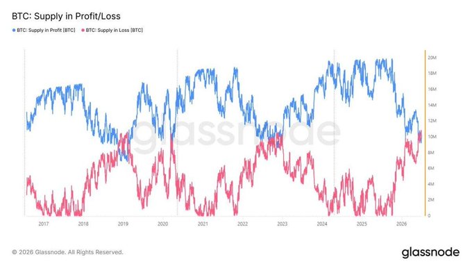 The image is a Glassnode chart titled "BTC: Supply in Profit/Loss" showing two lines tracking Bitcoin's supply in profit (blue) versus supply in loss (red) from 2017 to 2026, with the pink loss line crossing above the blue profit line at the far right—visually confirming the historic crossover mentioned in the post where BTC supply in loss has surpassed supply in profit for the first time this cycle, echoing similar inflection points seen in 2018-2019 and 2022-2023.