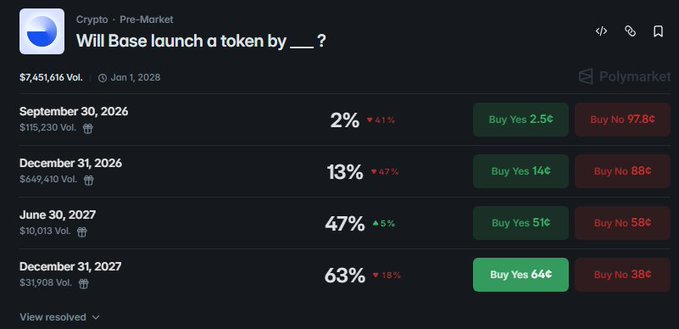 A Polymarket prediction market screenshot showing 'Will Base launch a token by ___?' with date options ranging from September 30, 2026 to December 31, 2027, showing trading volumes and probability percentages.