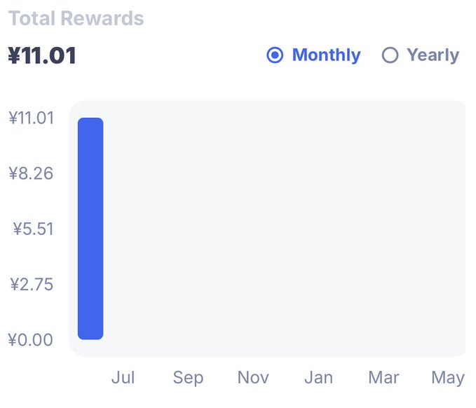 The image shows a screen displaying total rewards information for a cryptocurrency wallet, with a graph representing the months of the year and the amount of rewards received each month. The reward amounts are given in US dollars (US $). This data is displayed on a calendar format with various colors used to differentiate between months, which can help users understand their potential gains or losses over time. The post seems to be promoting the use of this particular cryptocurrency as an efficient way to store and manage rewards while potentially benefiting from its value appreciation throughout the year.