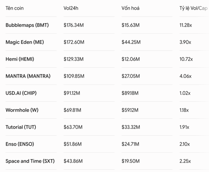 A table showing cryptocurrency data with columns for Tên coin, Vol24h, Vốn hoá, and Tỷ lệ Vol/Cap, listing tokens like Bubblemaps (BMT), Magic Eden (ME), Hemi (HEMI), MANTRA (MANTRA), USD.AI (CHIP), Wormhole (W), Tutorial (TUT), Enso (ENSO), and Space and Time (SXT).