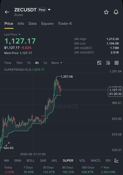 A Binance price chart for ZECUSDT (Zcash) perpetual futures shows ZEC trading at $1,127.17, down 6.82%, with a 4-hour candlestick view highlighting a recent peak of $1,257.06 and a SUPERTREND indicator at $1,073.77, visually supporting the claim that the current dip is a healthy correction above the $1,050 support level.