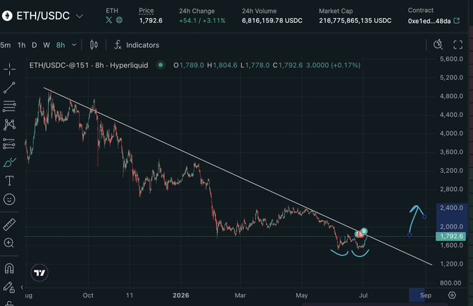 An ETH/USDC 8-hour chart on Hyperliquid shows price at 1,792.6, breaking above a long-term descending trendline after forming a double bottom near 1,200, with an arrow projecting further upside—visually supporting the post's claim of a "most hated rally" via trendline breakout and higher targets.