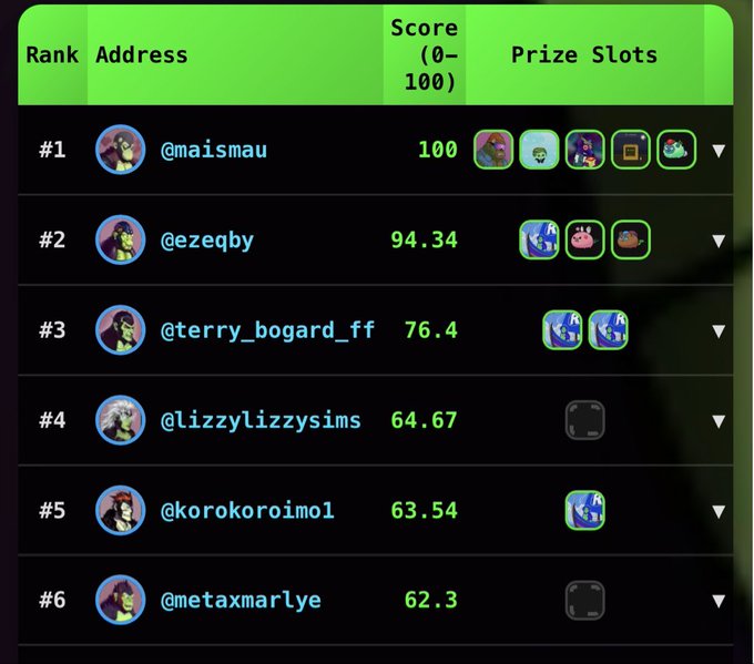 Leaderboard ranking users by score (0-100) with prize slots including various NFT icons. Rank #1 @maismau scored 100 with 5 prize slots, followed by @ezeqby (94.34), @terry_bogard_ff (76.4), @lizzylizzysims (64.67), @korokoroimo1 (63.54), and @metaxmarlye (62.3).