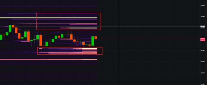 A Bitcoin liquidation heatmap on a candlestick chart highlights two dense horizontal clusters of long liquidations (purple) and short liquidations (pink) near price levels ~108,600 and ~105,900, illustrating how liquidity clusters form above and below current price action as targets for stop hunts before directional moves.