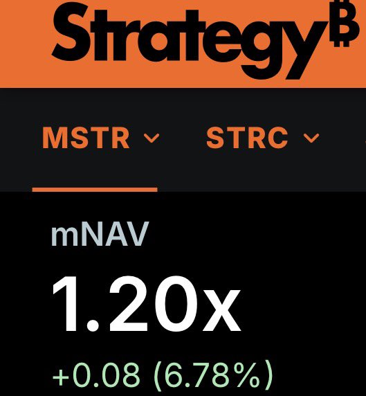 Screenshot of a financial app showing 'Strategy' with a Bitcoin logo, displaying the MSTR ticker with an mNAV value of 1.20x and a change of +0.08 (6.78%).