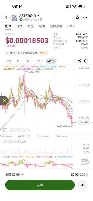The image shows a phone screen displaying a stock market trading chart for Asteroid, with several colored lines indicating price fluctuations over time. The viewer's attention is drawn towards the post, which appears to be a message or a caption about the Asteroid trade, specifically referencing the person and highlighting that others are following it as well. This text seems to convey some sort of trading news or development related to the Asteroid market, capturing the interest of people who follow this particular stock.