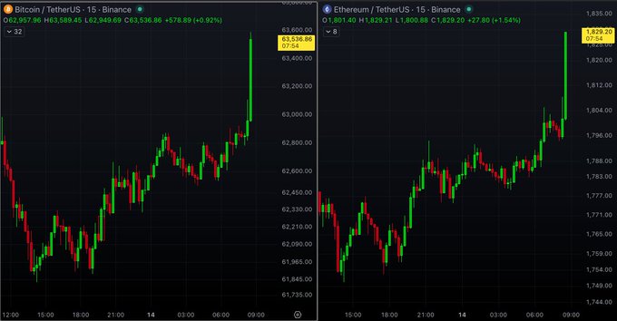 A split-screen cryptocurrency chart displays Bitcoin (BTC/USDT) on the left at $63,536.86 with a +0.92% gain, and Ethereum (ETH/USDT) on the right at $1,829.20 with a +1.54% gain, both showing notable upward momentum on Binance. The visual supports the post's claim of a premarket surge in $BTC and $ETH, with both candlestick charts revealing sharp rallies in the most recent trading hours.