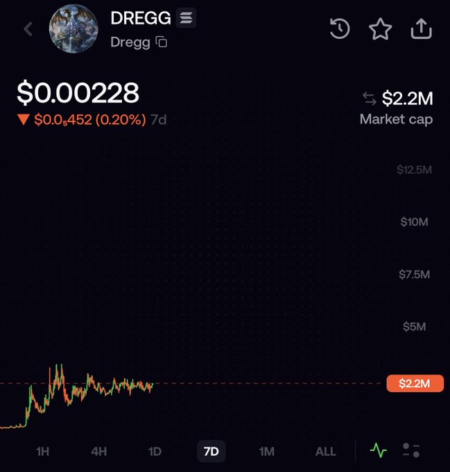 A cryptocurrency price chart for DREGG (Dregg) shows the token trading at $0.00228 with a $2.2M market cap, up 0.20% over the 7-day view. The chart's minimal price movement and modest market cap contrast with the post's bullish $10M prediction, suggesting early-stage accumulation before a projected breakout.
