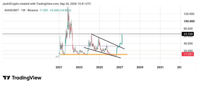 A TradingView weekly chart for AVAX/USDT shows Avalanche's price at 11.051, up +4.02%, with historical highs near 120-140 and a current breakout attempt above a descending wedge/channel pattern near the 65.538 resistance level, supporting the post's claim that AVAX is targeting above $65 this season.