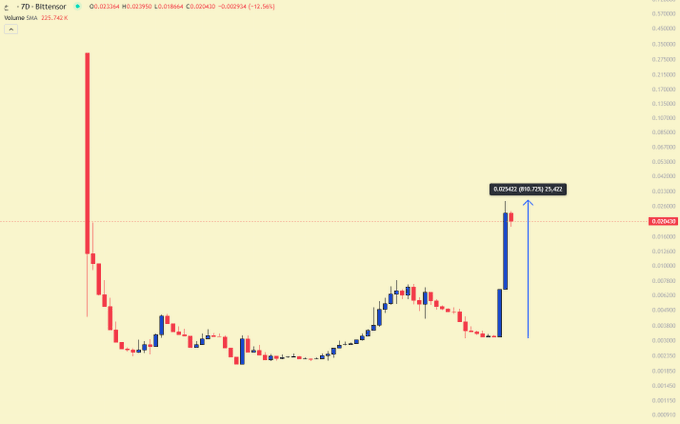 A trading chart for the Bittersor token on a 7D timeframe shows a price of 0.029238 with a -13.56% change and a volume of 225.742K, displaying an 85.73% upward move highlighted.