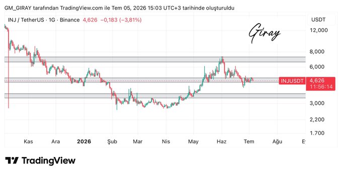 A TradingView 1-day candlestick chart of INJ/TetherUS on Binance shows the price at 4.626 USDT (-0.183, -3.81%) as of July 5, 2026, with a handwritten "Giray" signature in the upper right. The chart displays horizontal support and resistance zones marked by gray boxes, illustrating the post's point that INJ must hold above a key painted support area (around 3.6-4.0) to sustain its upward momentum toward the 6.0-6.6 resistance zone.