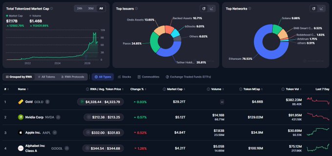 A financial dashboard displaying tokenized asset market data, showing a total market cap of $7.17B (+12,562.79%), 24h volume of $1.46B (+112,610.99%), with top issuers including Ondo Assets (13.60%) and Paxos (24.81%), and Ethereum dominating networks at 76.53% market share ahead of Solana's 9.86%. The table below ranks tokenized stocks by RWA market cap, led by Gold ($29.21T), Nvidia ($5.12T), Apple ($4.84T), and Alphabet ($4.21T).