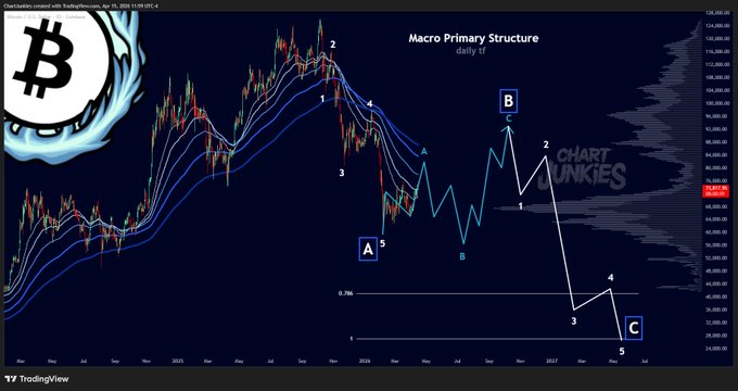 A TradingView chart displays Bitcoin's macro primary structure on the daily timeframe, featuring Elliott Wave labels (A, B, C, 1, 2, 3, 4, 5) and projected price targets ranging from approximately $24,000 to $124,000, with a Bitcoin logo and "ChartJunkies" watermark visible. The annotations illustrate the wave count referenced in the post, showcasing how Elliott Wave analysis has been used to identify and trade Bitcoin's major swings, with the structure suggesting an ongoing corrective pattern followed by further downside targets.