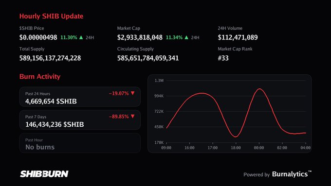 A Shiba Inu (SHIB) burn tracker dashboard shows the past hour had zero burns, with the hourly SHIB price at $0.00000498 (down 11.30%), a market cap of $2.93 billion, and a notable 89.85% decline in burns over the past 7 days—reflecting the post's message that the burn tracker is currently quiet.