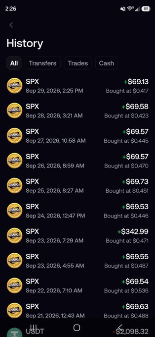 A mobile app history screen showing SPX purchases between Sep 21–29, 2026, with green positive values like "+$69.13" and "+$342.99" and a USDT balance of "-$2,098.32".