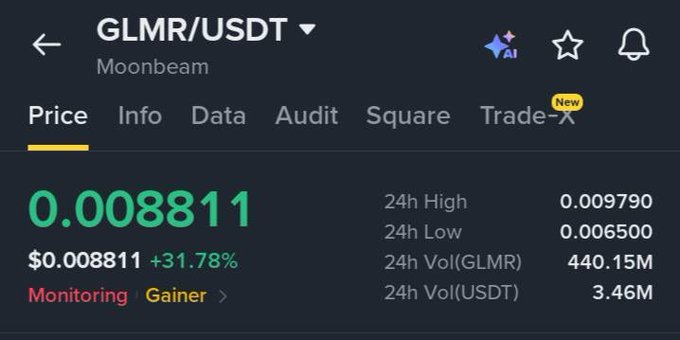 A crypto price chart for GLMR/USDT (Moonbeam) showing a price of 0.008811, up 31.78%, with 24h high of 0.009790 and 24h volume of 3.46M USDT.