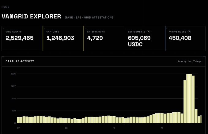 A 'VANGRID EXPLORER' dashboard displaying grid statistics including GRID EVENTS (2,529,465), CAPTURED (1,246,903), ATTESTATIONS (4,729), SETTLEMENTS (605,069 USDC), and ACTIVE NODES (450,408), with a 'CAPTURE ACTIVITY' bar chart showing hourly data for the last 7 days.