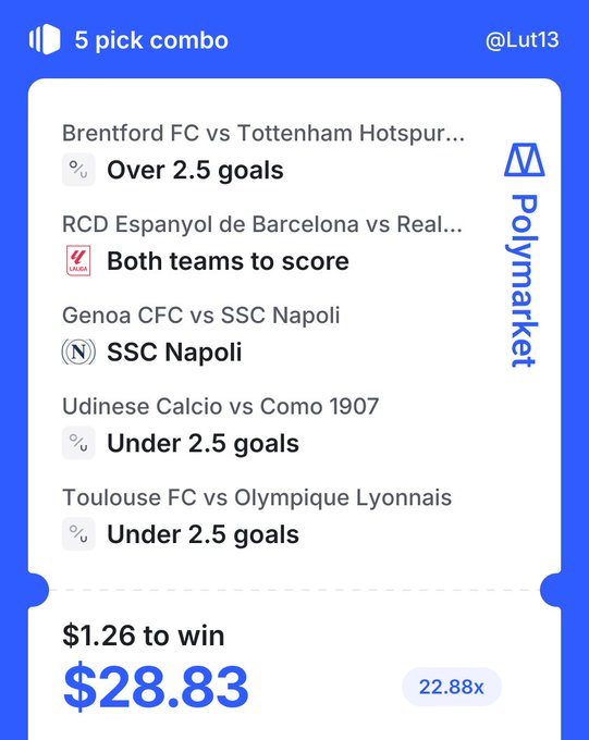 A Polymarket 5-pick combo betting slip @Lut13 featuring soccer match predictions (Brentford vs Tottenham Over 2.5, Espanyol vs Real Madrid BTTS, Genoa vs Napoli, and two Under 2.5 picks) for $1.26 to win $28.83 at 22.88x.