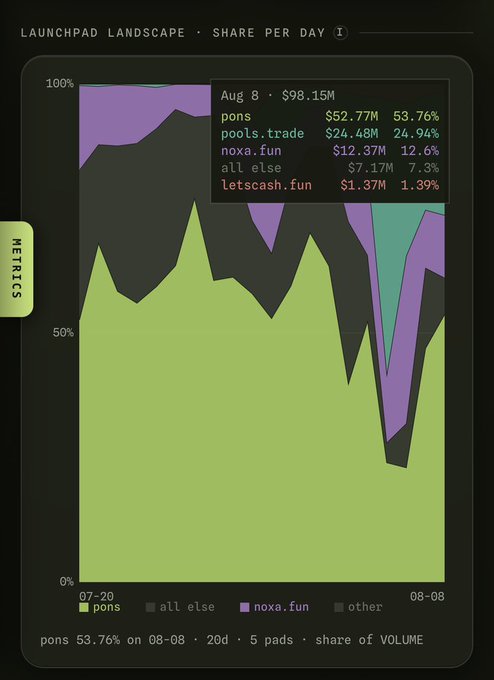 A dark-themed stacked area chart titled "LAUNCHPAD LANDSCAPE · SHARE PER DAY" tracks 20-day launchpad trading volume share from 07-20 to 08-08, with a tooltip showing $98.15M in volume on Aug 8 split as $PONS at 53.76% ($52.77M), pools.trade at 24.94% ($24.48M), noxa.fun at 12.6% ($12.37M), all else at 7.3% ($7.17M), and letscash.fun at 1.39% ($1.37M). The chart visually reinforces the post's narrative, showing $PONS dominating the volume share with its large green-yellow area, while pools.trade (purple) briefly surged before receding, demonstrating how the Pump.fun rival lost its early momentum to $PONS's continued dominance.