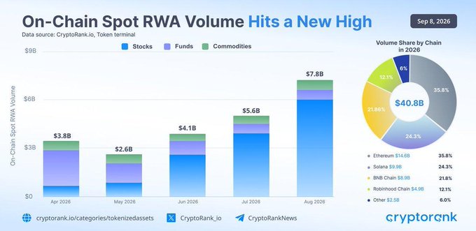 The image is a bar chart titled "On-Chain Spot RWA Volume Hits a New High" (dated Sep 8, 2026), showing monthly trading volume growth from $3.8B in April to $7.8B in August 2026, broken down by Stocks, Funds, and Commodities. A pie chart displays the 2026 chain volume share, led by Ethereum at 35.8% ($14.6B), followed by Solana ($9.9B, 24.3%), BNB Chain ($8.9B, 21.8%), and Robinhood Chain ($4.9B, 12.1%), for a total of $40.8B—illustrating the record $7.82B August figure highlighted in the accompanying post.