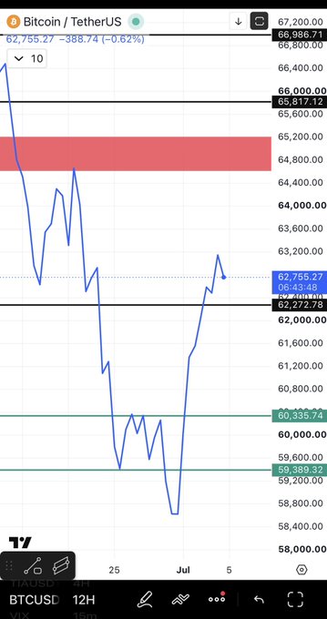 A TradingView chart of BTCUSDT on the 12H timeframe shows Bitcoin trading at 62,755.27 (down 0.62%), with price action bouncing between roughly 58,000 and 66,800, featuring a notable wick down to ~58,000 and a highlighted supply zone near 64,200-65,200—visually supporting the post's claim of a bearish shakeout designed to liquidate weak hands before a potential move lower toward 50k.
