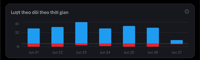 A bar chart titled "Lượt theo dõi theo thời gian" (Followers over time) shows daily follower changes from June 21-27, with most days gaining around 32-61 new followers (blue bars) while losing around 8 followers (red bars), except for June 27 which shows minimal activity. The chart illustrates the poster's point that gaining followers comes in consistent daily batches of dozens, not the 2-300 per day claimed by others, with a typical net gain of roughly 40-50 followers daily despite small losses.