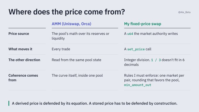 An informational chart titled 'Where does the price come from?' by @Ale_Beta, comparing 'AMM (Uniswap, Orca)' with 'My fixed-price swap' across categories like price source, what moves it, the other direction, and coherence sources.