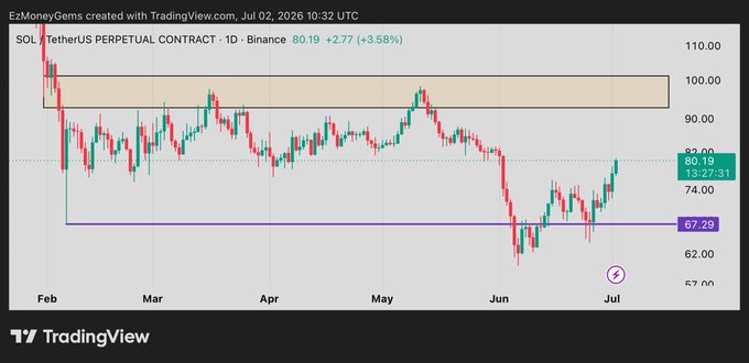 A TradingView 1-day candlestick chart of SOL/USDT Perpetual Contract on Binance shows price at $80.19 (+3.58%), having recovered from a low of $67.29 (marked in purple) up toward the $90-100 resistance zone (orange band), visually confirming the post's point that buyers who entered near $67 are now in profit as price pushes toward higher levels.
