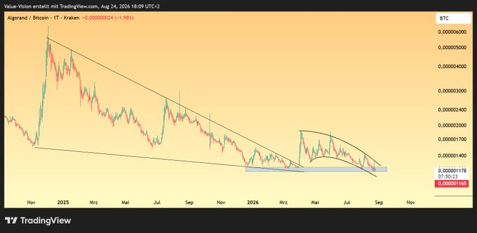 A TradingView candlestick chart for the Algorand/Bitcoin (ALGBTC) pair on Kraken, showing a descending channel pattern from November 2025 through August 2026.