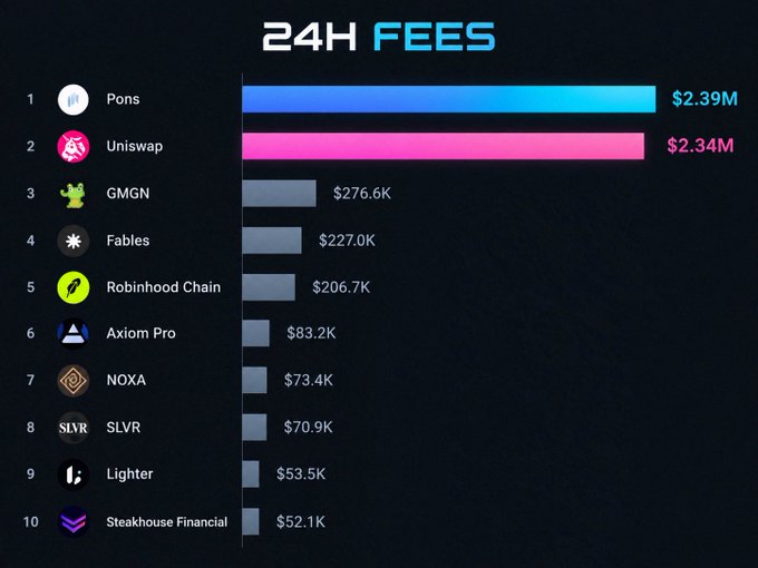A bar chart titled '24H FEES' ranking cryptocurrency platforms, with Pons leading at $2.39M and Uniswap close behind at $2.34M, followed by GMGN ($276.6K), Fables ($227.0K), and Robinhood Chain ($206.7K).